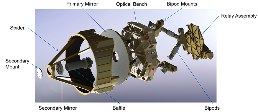Components of the CODA telescope assembly include a primary mirror, optical bench, bipod mounts, relay assembly, bipods, baffle, secondary mirror, secondary mount, and spider.